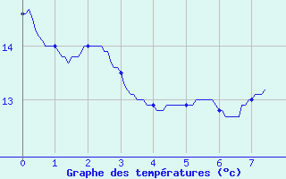 Courbe de tempratures pour Bordeaux-Paulin (33)