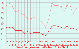 Courbe de la force du vent pour Paris Saint-Germain-des-Prs (75)