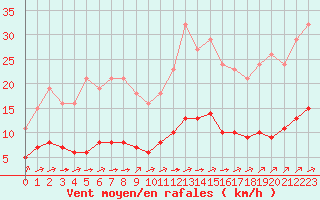 Courbe de la force du vent pour Ciudad Real (Esp)