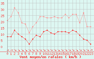 Courbe de la force du vent pour Laqueuille (63)