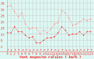 Courbe de la force du vent pour Biache-Saint-Vaast (62)