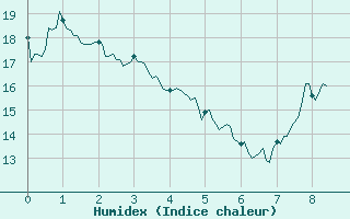 Courbe de l'humidex pour Bourganeuf (23)