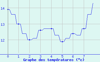 Courbe de tempratures pour Auvers-le-Hamon (72)