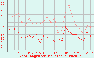 Courbe de la force du vent pour Toulon (83)