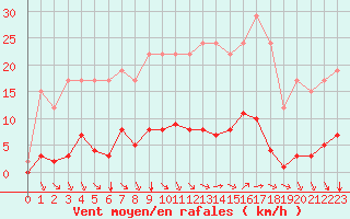 Courbe de la force du vent pour Remich (Lu)