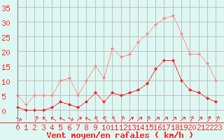 Courbe de la force du vent pour Carrion de Calatrava (Esp)