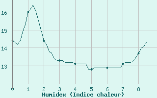 Courbe de l'humidex pour Provenchres-sur-Fave (88)