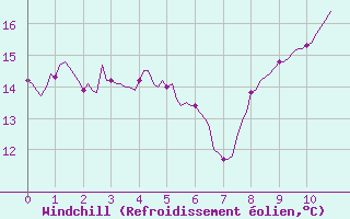Courbe du refroidissement olien pour Plussin (42)