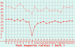 Courbe de la force du vent pour Aigrefeuille d