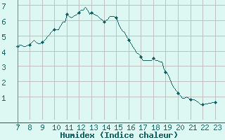 Courbe de l'humidex pour Saint-Haon (43)