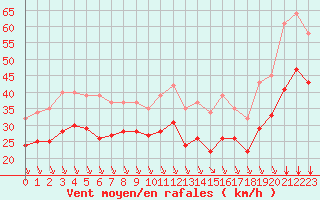 Courbe de la force du vent pour Saint-Denis-d