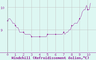 Courbe du refroidissement olien pour Montsevelier (Sw)
