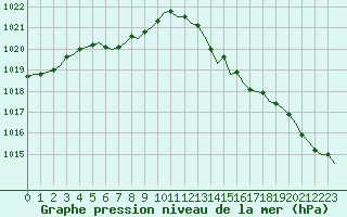 Courbe de la pression atmosphrique pour Saint-Romain-de-Colbosc (76)
