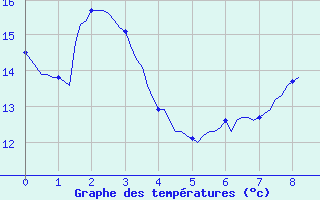 Courbe de tempratures pour Rochechouart (87)