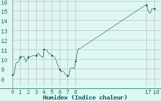 Courbe de l'humidex pour Mouilleron-le-Captif (85)