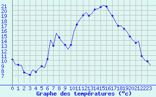 Courbe de tempratures pour Laqueuille (63)