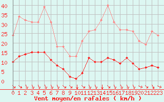 Courbe de la force du vent pour Bziers-Centre (34)