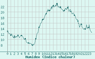 Courbe de l'humidex pour Nmes - Garons (30)