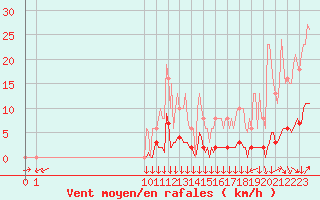 Courbe de la force du vent pour San Chierlo (It)