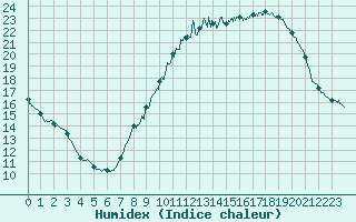 Courbe de l'humidex pour Pontoise - Cormeilles (95)