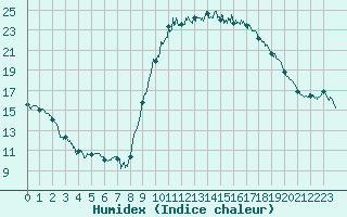 Courbe de l'humidex pour Pau (64)