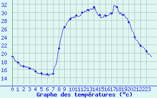 Courbe de tempratures pour Figari (2A)