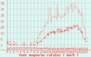 Courbe de la force du vent pour Lagarrigue (81)