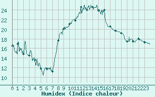 Courbe de l'humidex pour Bastia (2B)