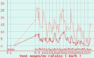 Courbe de la force du vent pour San Chierlo (It)