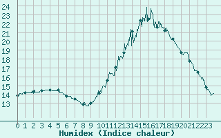 Courbe de l'humidex pour Rennes (35)