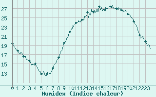 Courbe de l'humidex pour La Rochelle - Aerodrome (17)