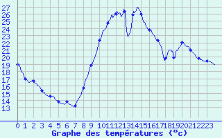 Courbe de tempratures pour Brive-Laroche (19)