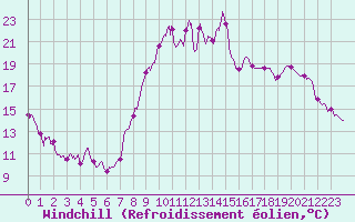 Courbe du refroidissement olien pour Aurillac (15)