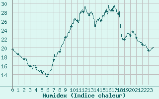 Courbe de l'humidex pour Strasbourg (67)