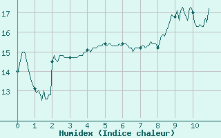 Courbe de l'humidex pour Nonsard (55)