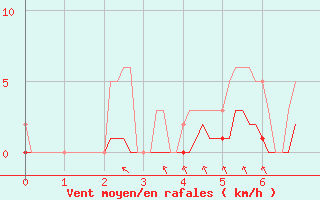 Courbe de la force du vent pour Baron (33)