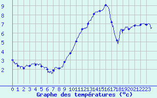 Courbe de tempratures pour La Selve (02)
