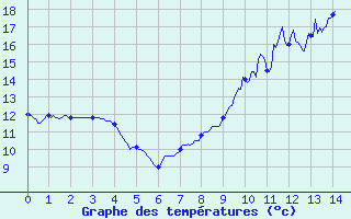 Courbe de tempratures pour Chablis (89)