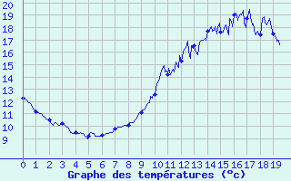 Courbe de tempratures pour Orlans (45)