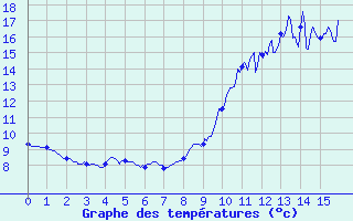 Courbe de tempratures pour Viazac - Laboudie (46)