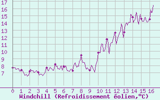 Courbe du refroidissement olien pour Millau (12)