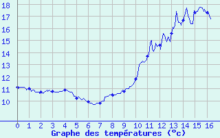 Courbe de tempratures pour Montbard (21)