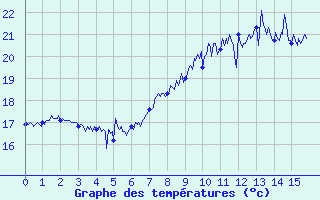 Courbe de tempratures pour Cagnano (2B)