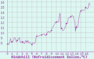 Courbe du refroidissement olien pour Saulieu (21)