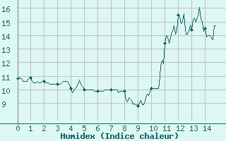 Courbe de l'humidex pour Comps-sur-Artuby (83)