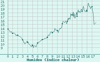 Courbe de l'humidex pour Argentan (61)