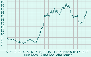 Courbe de l'humidex pour Gourdon (46)