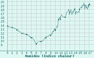 Courbe de l'humidex pour Chartres (28)