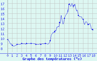 Courbe de tempratures pour Saint-Jean de Belleville (73)