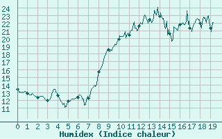 Courbe de l'humidex pour Pzenas-Tourbes (34)